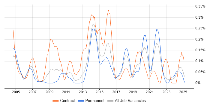 Job vacancy trend for Data Modeller in Yorkshire Job vacancy trend for Data Modeller in Yorkshire