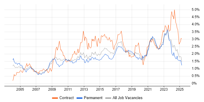 Job vacancy trend for Data Modelling in Yorkshire Job vacancy trend for Data Modelling in Yorkshire