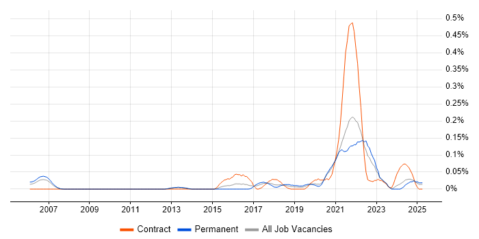 Job vacancy trend for Data Munging in Yorkshire Job vacancy trend for Data Munging in Yorkshire