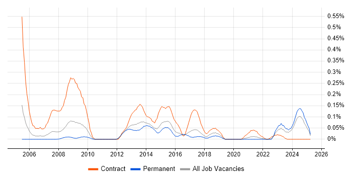Job vacancy trend for Data ONTAP in Yorkshire Job vacancy trend for Data ONTAP in Yorkshire