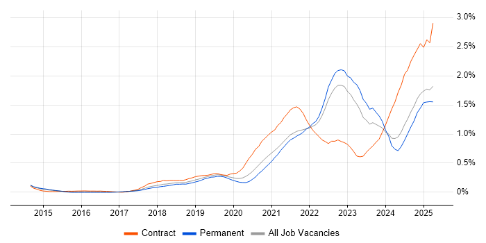 Job vacancy trend for Data Pipeline in Yorkshire Job vacancy trend for Data Pipeline in Yorkshire