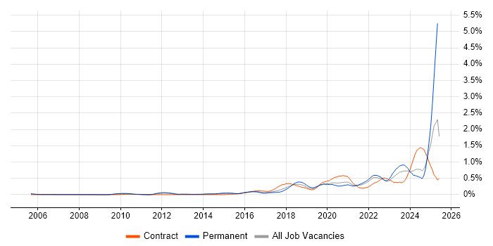 Job vacancy trend for Data Privacy in Yorkshire Job vacancy trend for Data Privacy in Yorkshire