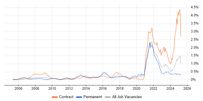 Job vacancy trend for Data Protection Act in Yorkshire Job vacancy trend for Data Protection Act in Yorkshire