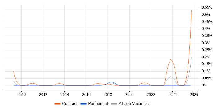 Data Protection Consultant job vacancy trend in Yorkshire Data Protection Consultant job vacancy trend in Yorkshire