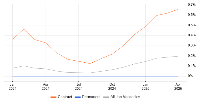 Job vacancy trend for Data Protection Engineer in Yorkshire Job vacancy trend for Data Protection Engineer in Yorkshire
