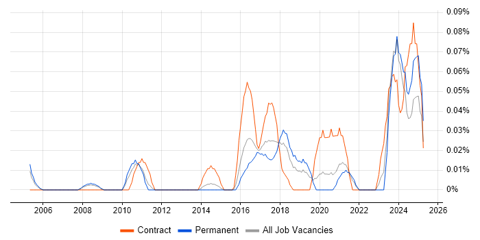Job vacancy trend for Data Protection Manager in Yorkshire Job vacancy trend for Data Protection Manager in Yorkshire