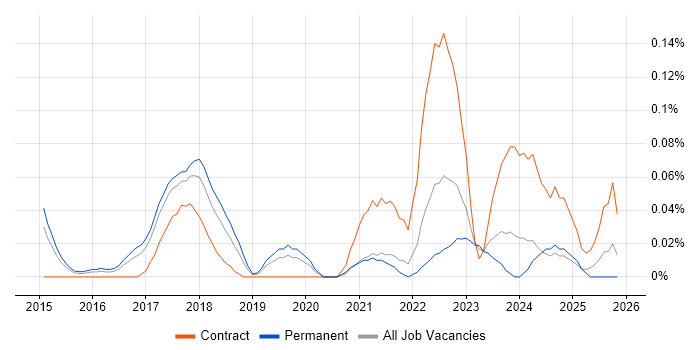 Data Protection Officer job vacancy trend in Yorkshire