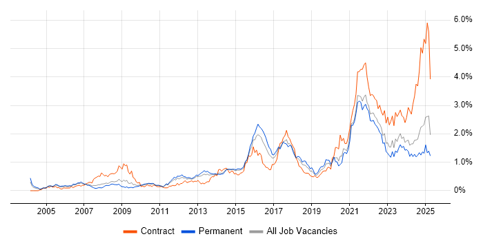 Job vacancy trend for Data Protection in Yorkshire