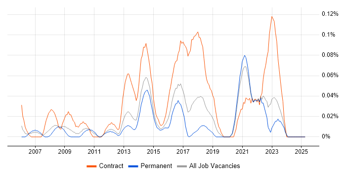 Job vacancy trend for Data Quality Analyst in Yorkshire Job vacancy trend for Data Quality Analyst in Yorkshire