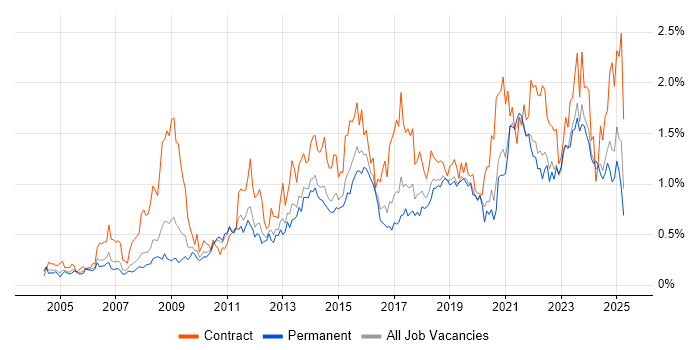 Job vacancy trend for Data Quality in Yorkshire Job vacancy trend for Data Quality in Yorkshire