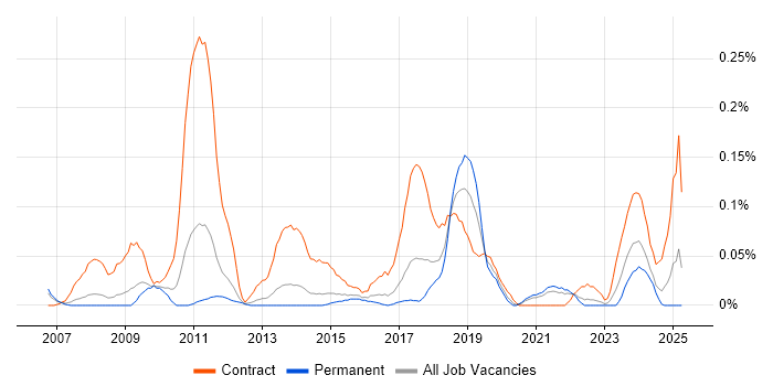 Job vacancy trend for Data Reconciliation in Yorkshire