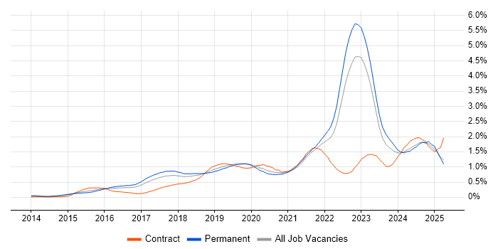 Job vacancy trend for Data Science in Yorkshire