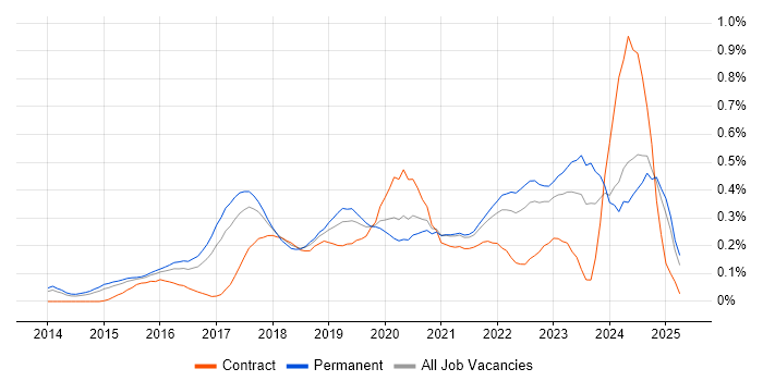 Job vacancy trend for Data Scientist in Yorkshire