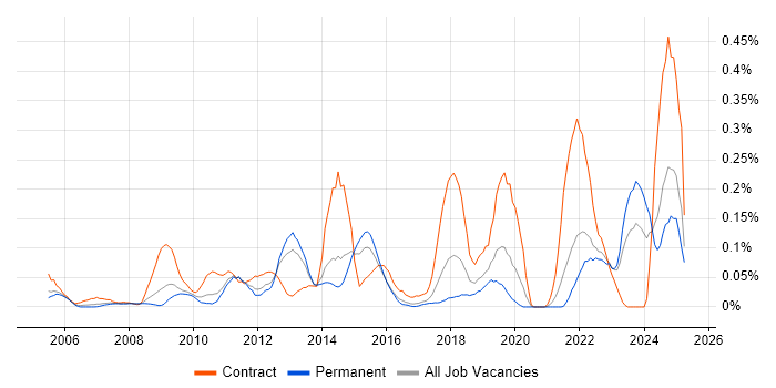 Job vacancy trend for Data Sharing in Yorkshire Job vacancy trend for Data Sharing in Yorkshire