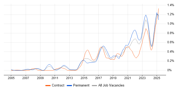 Job vacancy trend for Data Strategy in Yorkshire