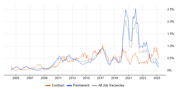 Job vacancy trend for Data Structures in Yorkshire