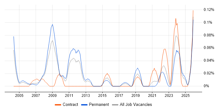 Data Technician job vacancy trend in Yorkshire