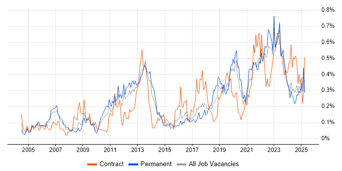 Job vacancy trend for Data Transformation in Yorkshire