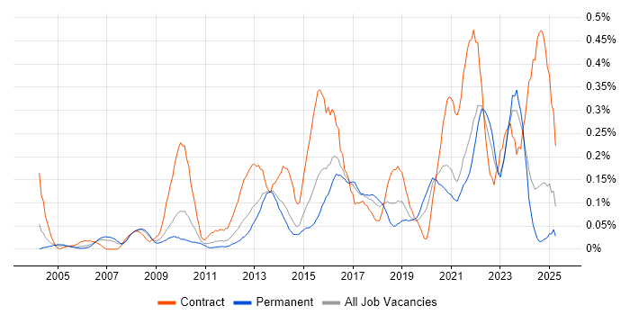 Job vacancy trend for Data Validation in Yorkshire