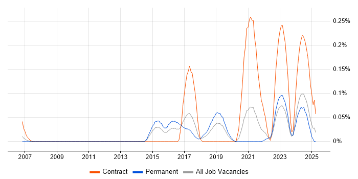 Job vacancy trend for Data Vault in Yorkshire Job vacancy trend for Data Vault in Yorkshire