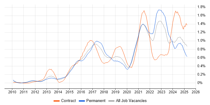 Job vacancy trend for Data Visualisation in Yorkshire