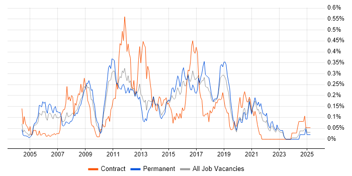 Job vacancy trend for Data Warehouse Developer in Yorkshire Job vacancy trend for Data Warehouse Developer in Yorkshire