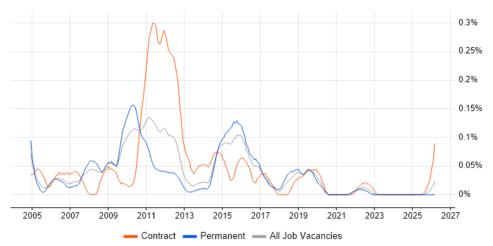 Data Warehouse Manager job vacancy trend in Yorkshire
