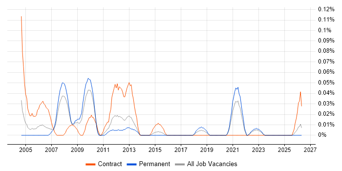 Data Warehouse Specialist job vacancy trend in Yorkshire