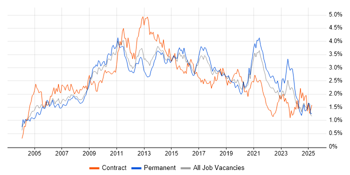 Job vacancy trend for Data Warehouse in Yorkshire Job vacancy trend for Data Warehouse in Yorkshire