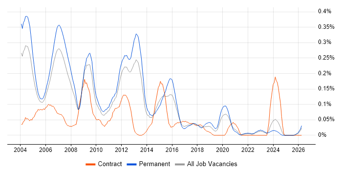 Database Analyst job vacancy trend in Yorkshire