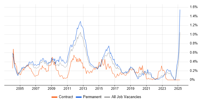 Job vacancy trend for Database Developer in Yorkshire Job vacancy trend for Database Developer in Yorkshire