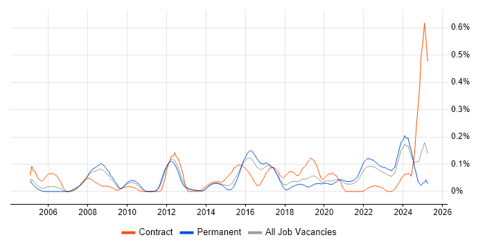 Job vacancy trend for Database Engineer in Yorkshire Job vacancy trend for Database Engineer in Yorkshire