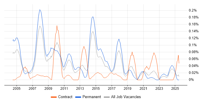 Job vacancy trend for Database Manager in Yorkshire Job vacancy trend for Database Manager in Yorkshire