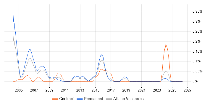 Database Marketing job vacancy trend in Yorkshire