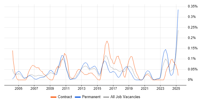 Job vacancy trend for Database Optimisation in Yorkshire