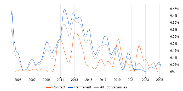Job vacancy trend for Database Security in Yorkshire Job vacancy trend for Database Security in Yorkshire