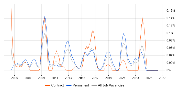 Database Specialist job vacancy trend in Yorkshire