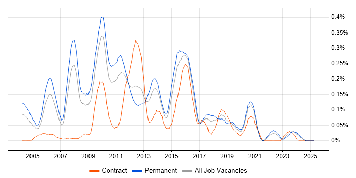 Job vacancy trend for Database Tuning in Yorkshire Job vacancy trend for Database Tuning in Yorkshire