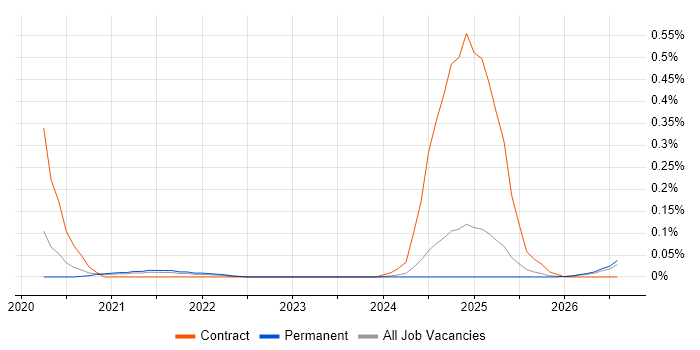 Databricks Architect job vacancy trend in Yorkshire