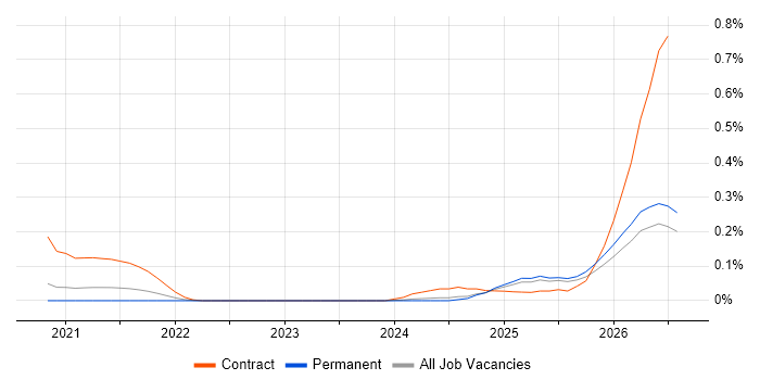 Databricks Data Engineer job vacancy trend in Yorkshire