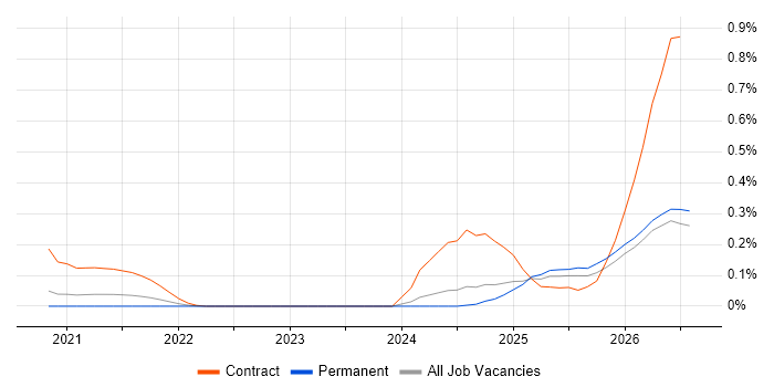 Databricks Engineer job vacancy trend in Yorkshire