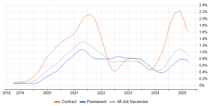 Job vacancy trend for Databricks in Yorkshire Job vacancy trend for Databricks in Yorkshire
