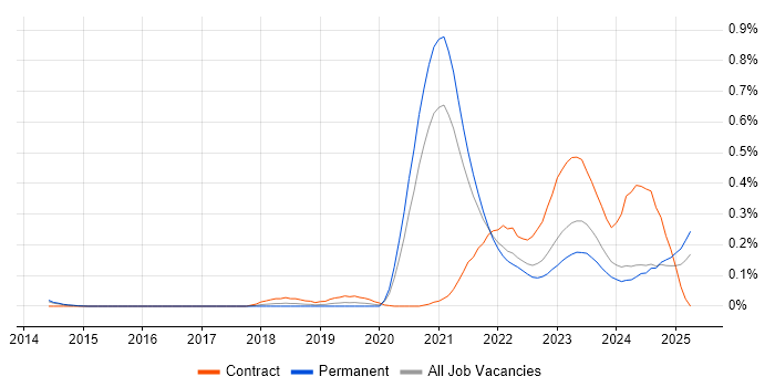 Job vacancy trend for Datadog in Yorkshire Job vacancy trend for Datadog in Yorkshire