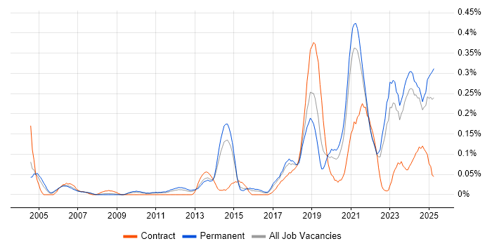 Job vacancy trend for DataOps in Yorkshire