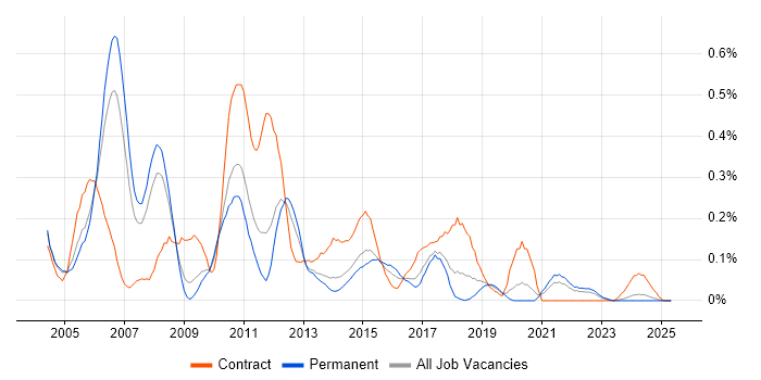 Job vacancy trend for DataStage in Yorkshire Job vacancy trend for DataStage in Yorkshire