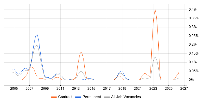 DB2 Programmer job vacancy trend in Yorkshire