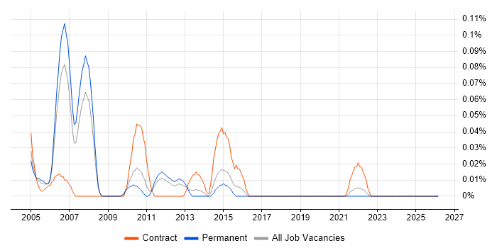 DB2 Specialist job vacancy trend in Yorkshire