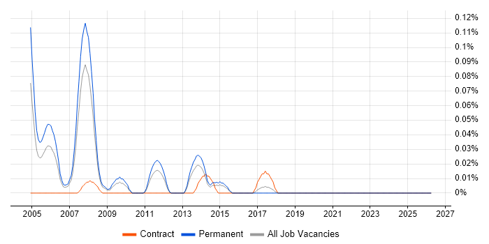 DB2 Support job vacancy trend in Yorkshire