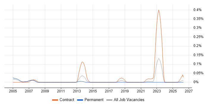 DB2 Systems Programmer job vacancy trend in Yorkshire