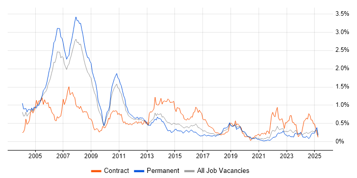 Job vacancy trend for DB2 in Yorkshire Job vacancy trend for DB2 in Yorkshire